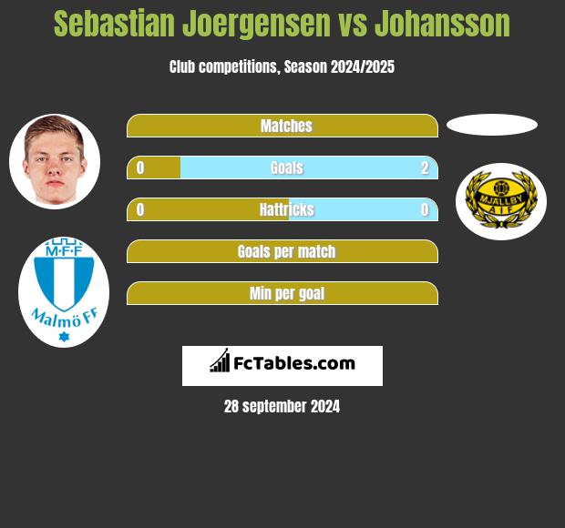 Sebastian Joergensen vs Johansson h2h player stats