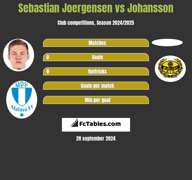 Sebastian Joergensen vs Johansson h2h player stats