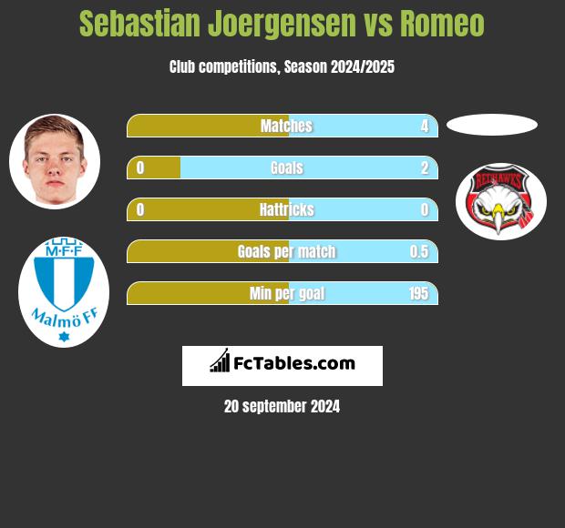 Sebastian Joergensen vs Romeo h2h player stats