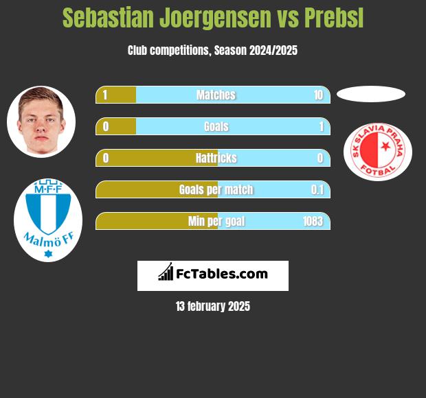 Sebastian Joergensen vs Prebsl h2h player stats