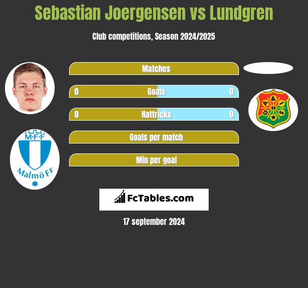 Sebastian Joergensen vs Lundgren h2h player stats