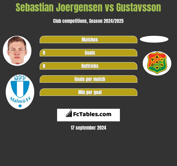 Sebastian Joergensen vs Gustavsson h2h player stats