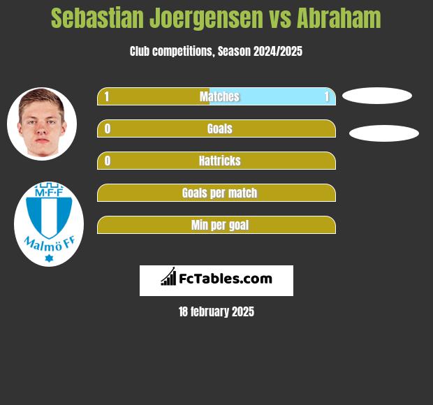 Sebastian Joergensen vs Abraham h2h player stats