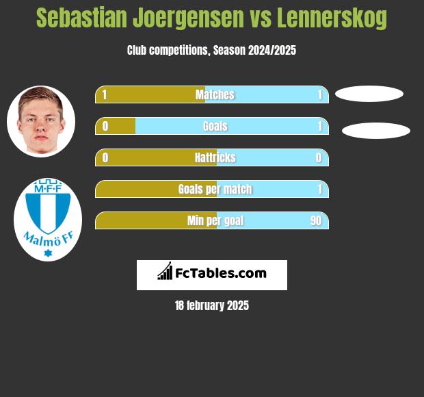 Sebastian Joergensen vs Lennerskog h2h player stats