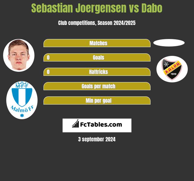 Sebastian Joergensen vs Dabo h2h player stats