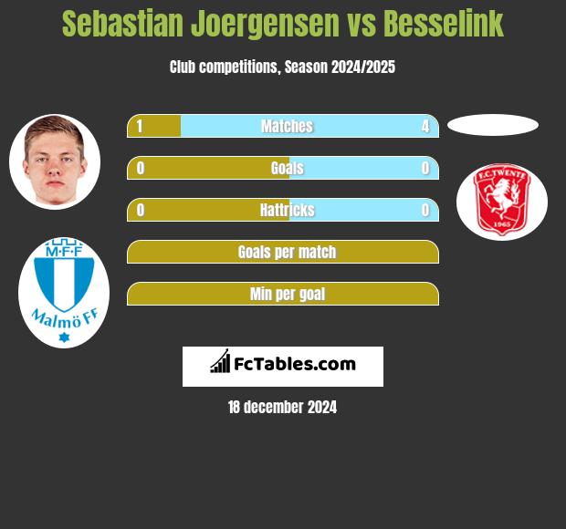 Sebastian Joergensen vs Besselink h2h player stats