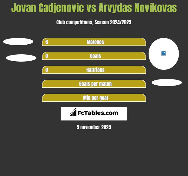 Jovan Cadjenovic vs Arvydas Novikovas h2h player stats