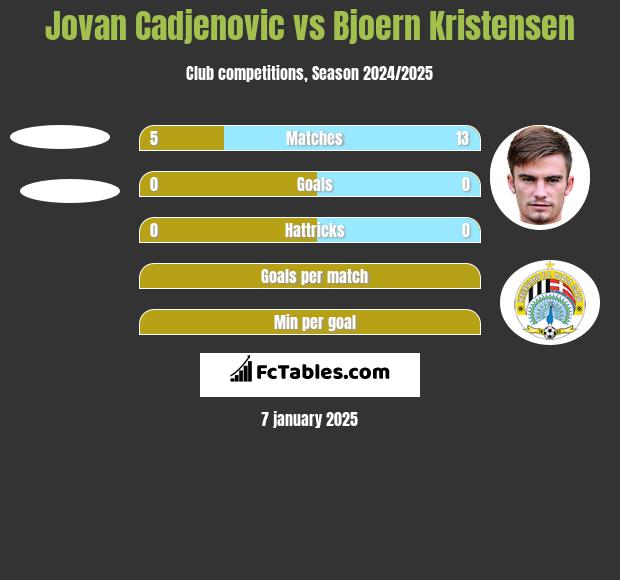 Jovan Cadjenovic vs Bjoern Kristensen h2h player stats