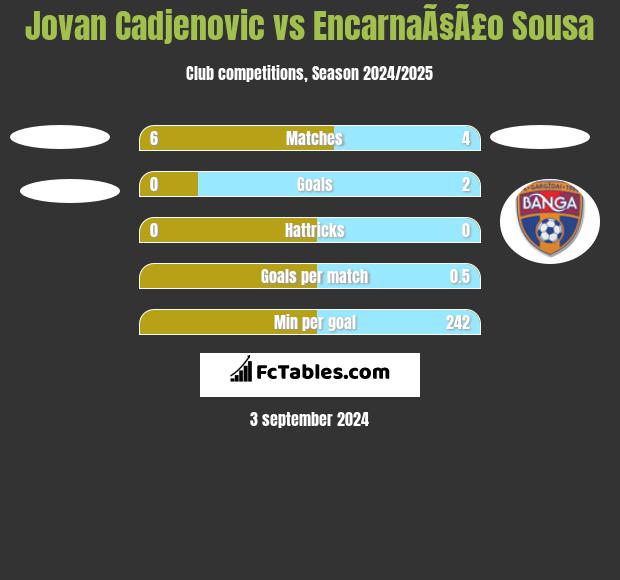 Jovan Cadjenovic vs EncarnaÃ§Ã£o Sousa h2h player stats