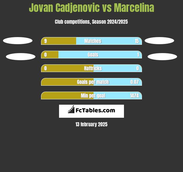 Jovan Cadjenovic vs Marcelina h2h player stats