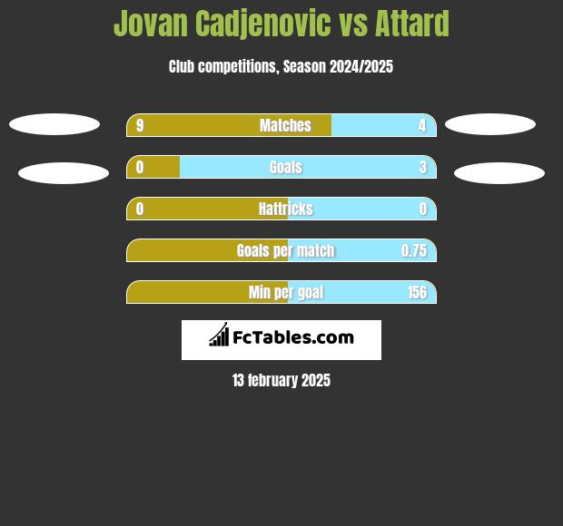 Jovan Cadjenovic vs Attard h2h player stats