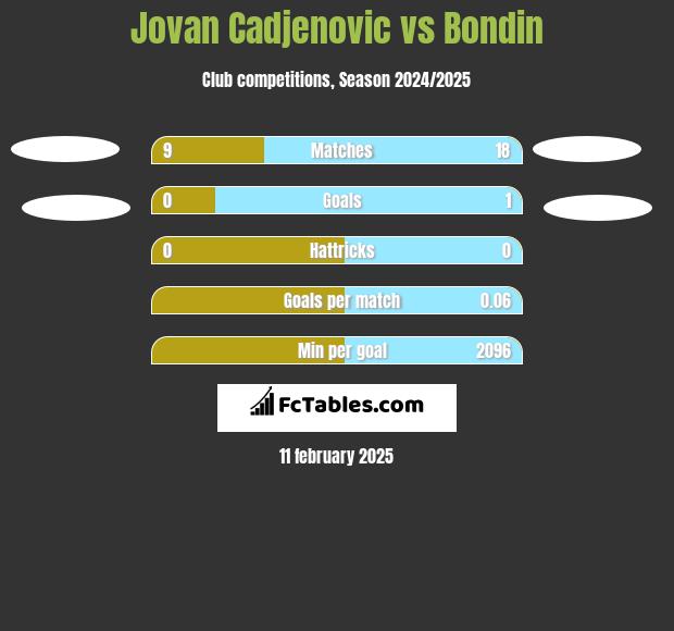 Jovan Cadjenovic vs Bondin h2h player stats