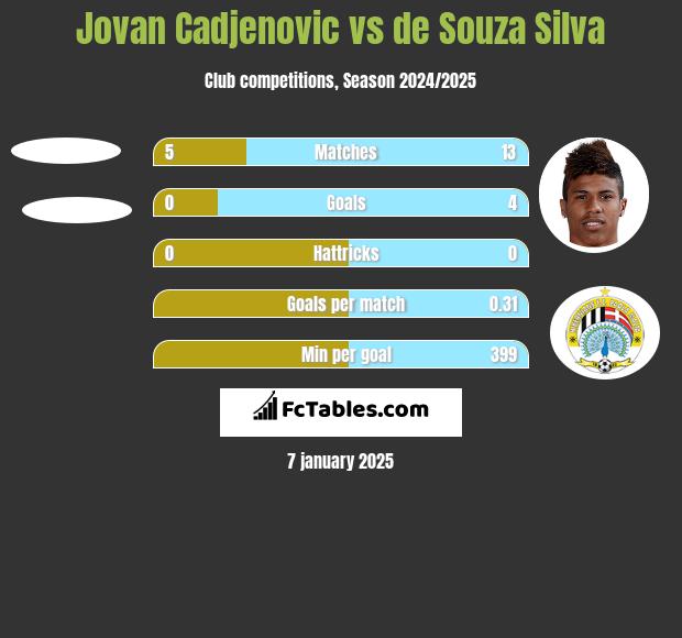 Jovan Cadjenovic vs de Souza Silva h2h player stats