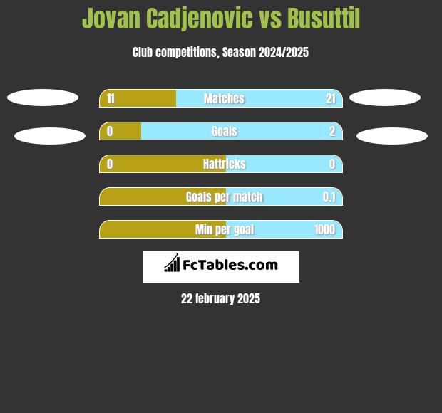 Jovan Cadjenovic vs Busuttil h2h player stats