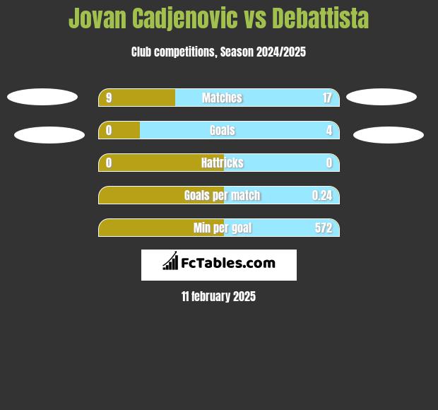 Jovan Cadjenovic vs Debattista h2h player stats