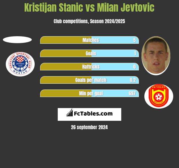 Kristijan Stanic vs Milan Jevtovic h2h player stats