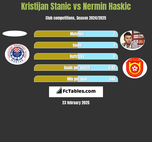 Kristijan Stanic vs Nermin Haskic h2h player stats