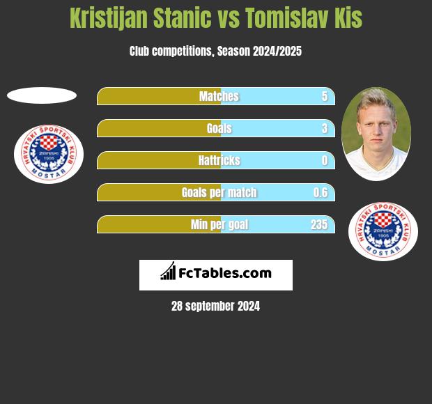 Kristijan Stanic vs Tomislav Kis h2h player stats