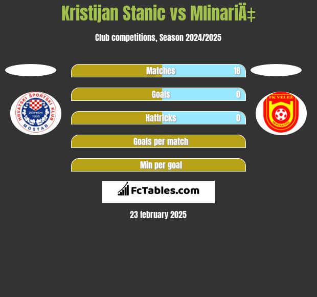 Kristijan Stanic vs MlinariÄ‡ h2h player stats