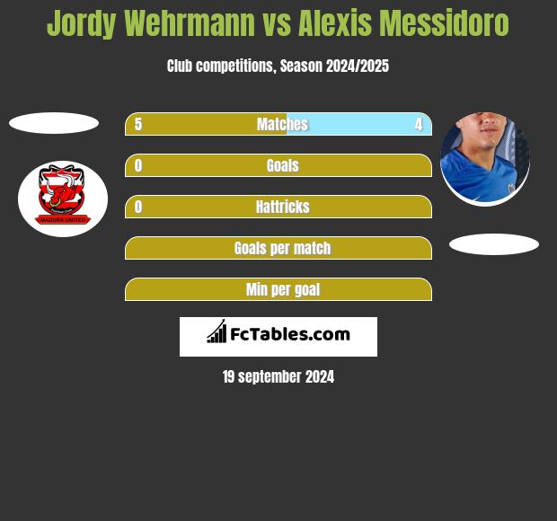 Jordy Wehrmann vs Alexis Messidoro h2h player stats