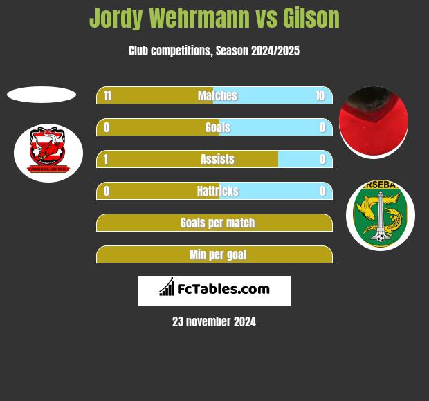 Jordy Wehrmann vs Gilson h2h player stats