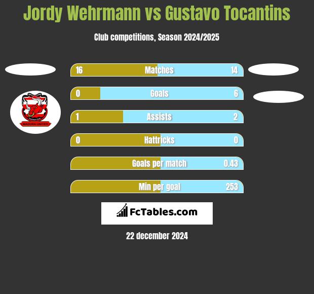 Jordy Wehrmann vs Gustavo Tocantins h2h player stats