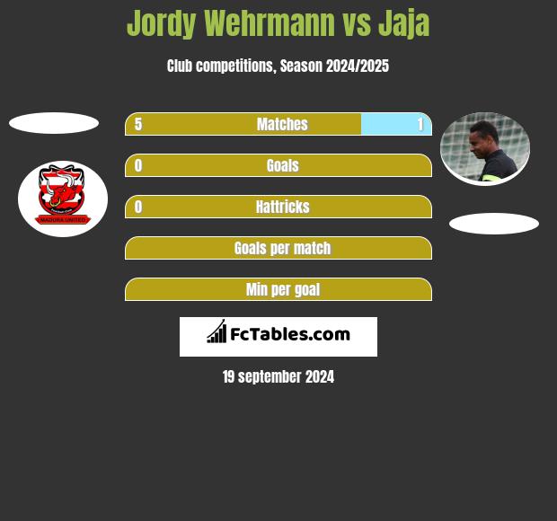 Jordy Wehrmann vs Jaja h2h player stats