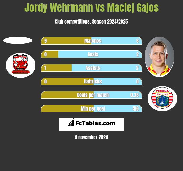 Jordy Wehrmann vs Maciej Gajos h2h player stats