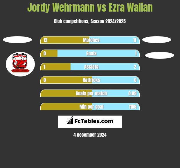 Jordy Wehrmann vs Ezra Walian h2h player stats