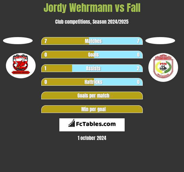 Jordy Wehrmann vs Fall h2h player stats