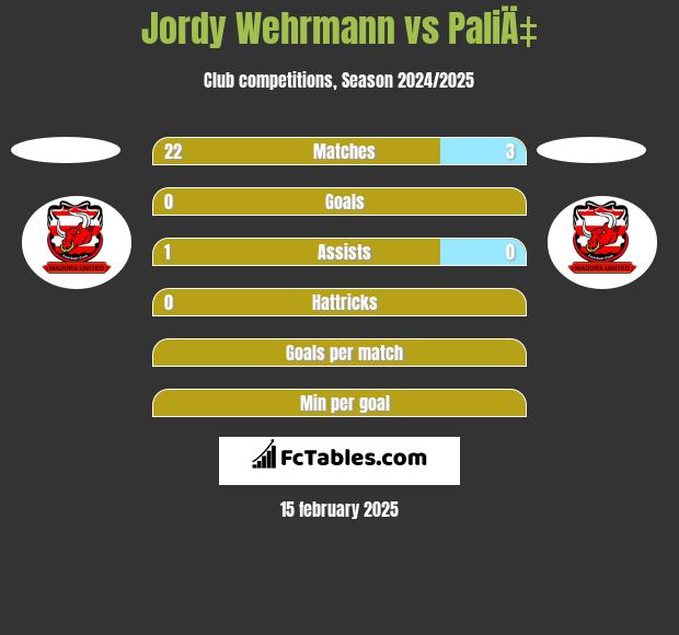 Jordy Wehrmann vs PaliÄ‡ h2h player stats