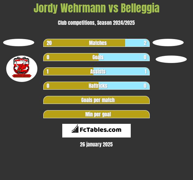 Jordy Wehrmann vs Belleggia h2h player stats