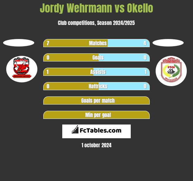 Jordy Wehrmann vs Okello h2h player stats