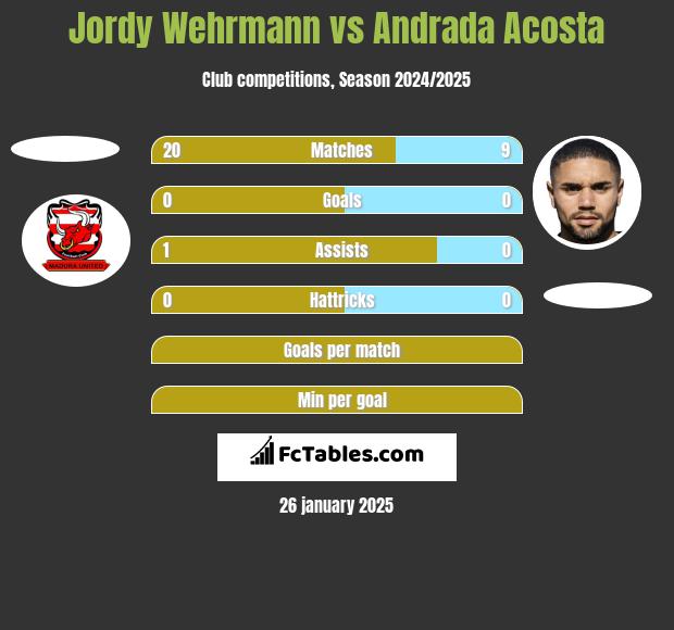 Jordy Wehrmann vs Andrada Acosta h2h player stats