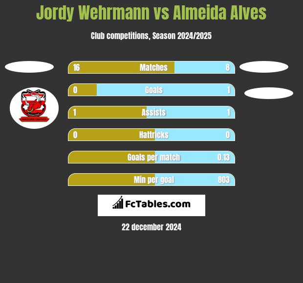 Jordy Wehrmann vs Almeida Alves h2h player stats