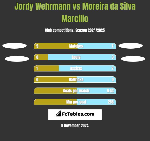 Jordy Wehrmann vs Moreira da Silva Marcilio h2h player stats