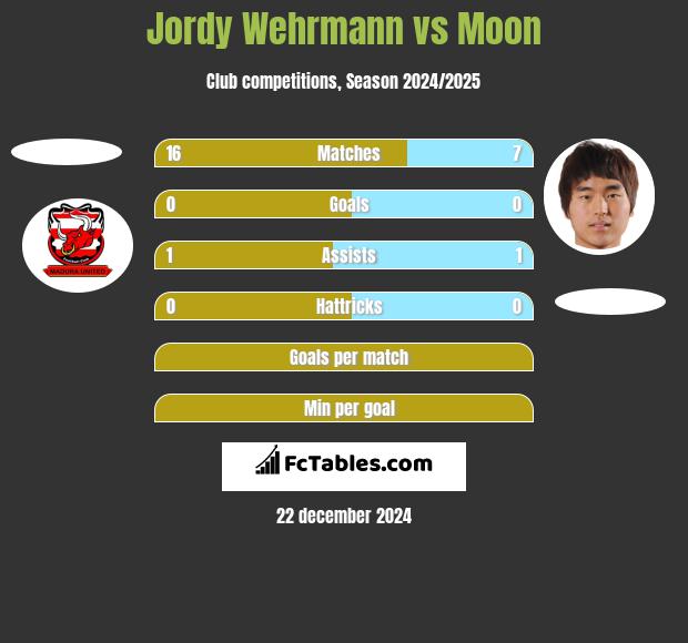 Jordy Wehrmann vs Moon h2h player stats