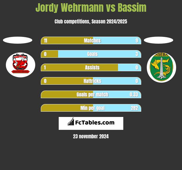 Jordy Wehrmann vs Bassim h2h player stats