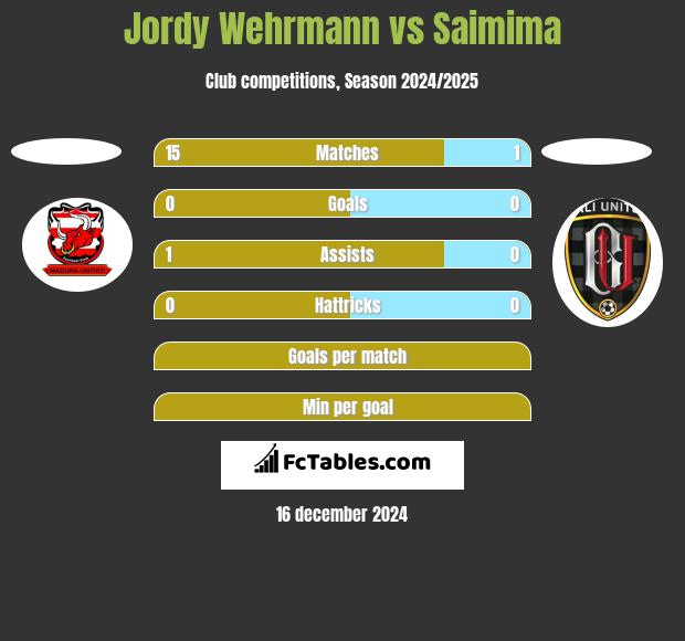 Jordy Wehrmann vs Saimima h2h player stats