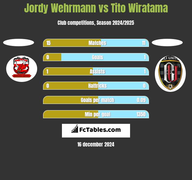 Jordy Wehrmann vs Tito Wiratama h2h player stats