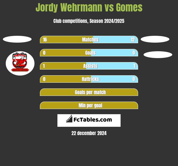 Jordy Wehrmann vs Gomes h2h player stats