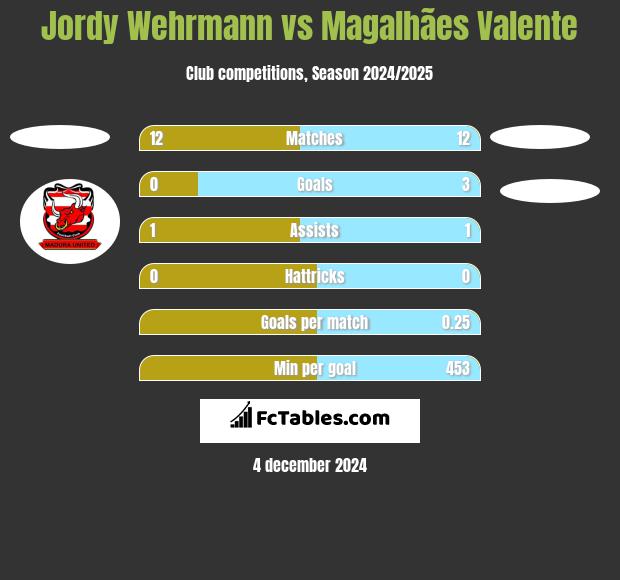 Jordy Wehrmann vs Magalhães Valente h2h player stats