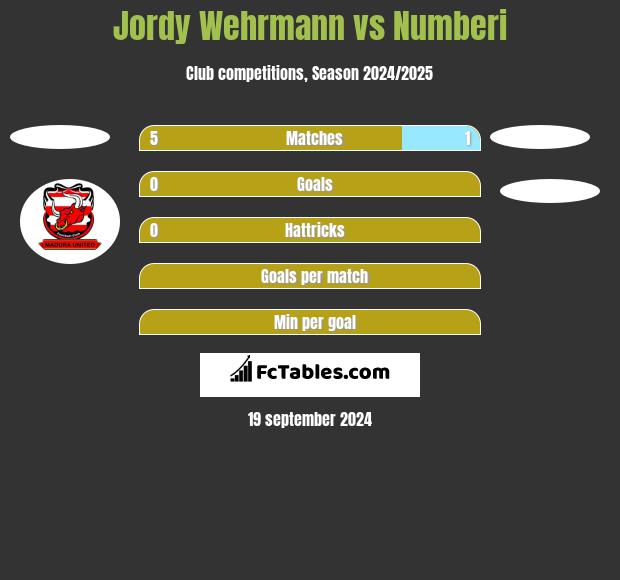 Jordy Wehrmann vs Numberi h2h player stats