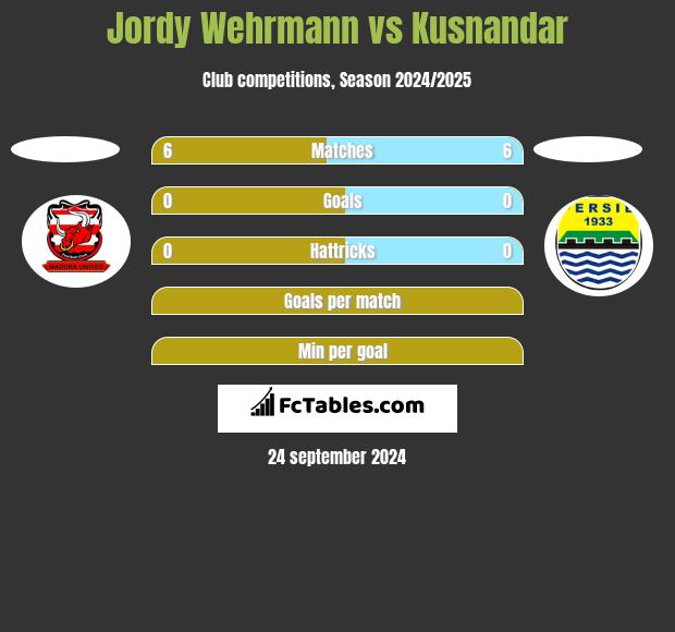 Jordy Wehrmann vs Kusnandar h2h player stats