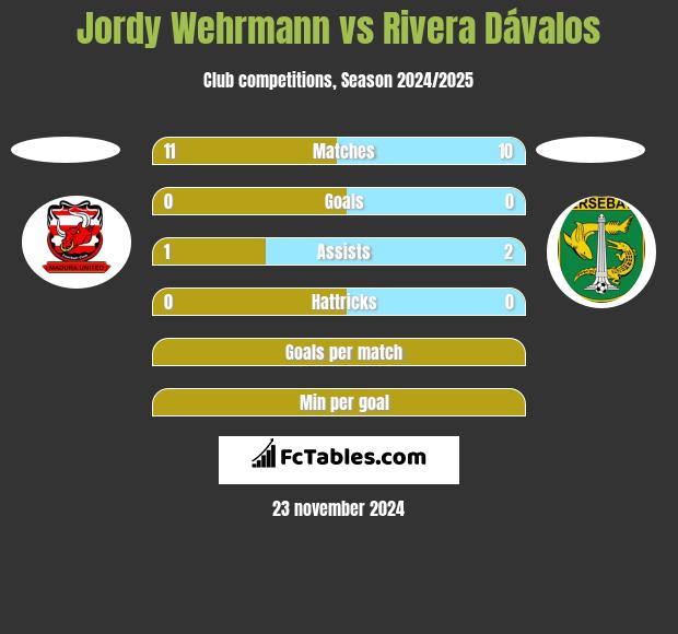 Jordy Wehrmann vs Rivera Dávalos h2h player stats