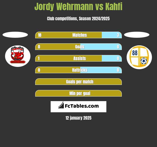 Jordy Wehrmann vs Kahfi h2h player stats