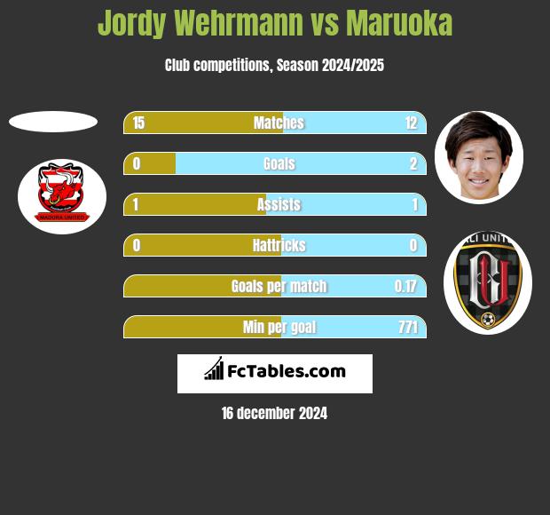 Jordy Wehrmann vs Maruoka h2h player stats