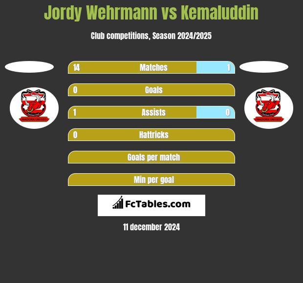 Jordy Wehrmann vs Kemaluddin h2h player stats