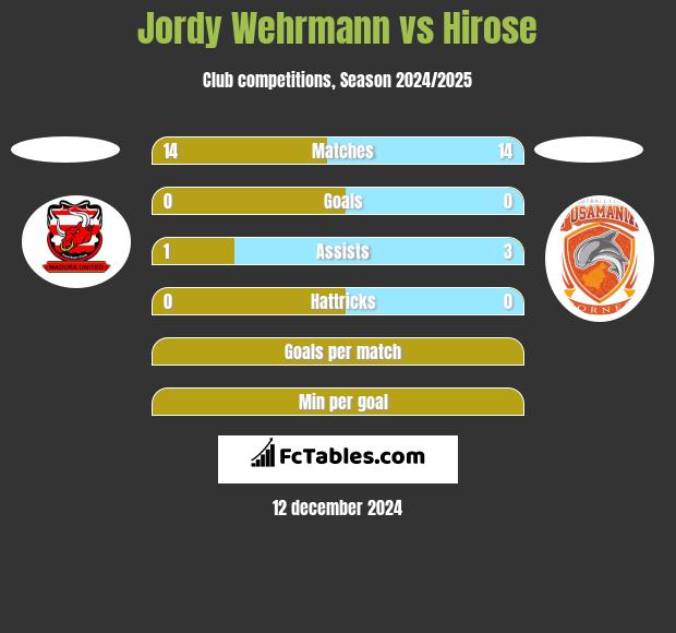 Jordy Wehrmann vs Hirose h2h player stats