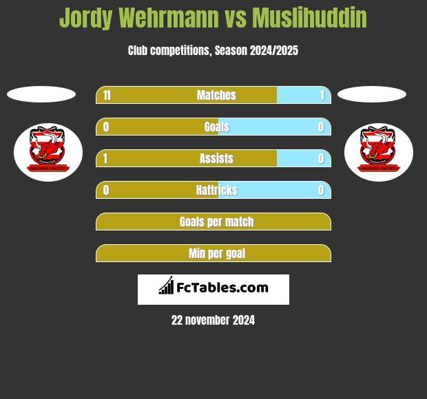 Jordy Wehrmann vs Muslihuddin h2h player stats